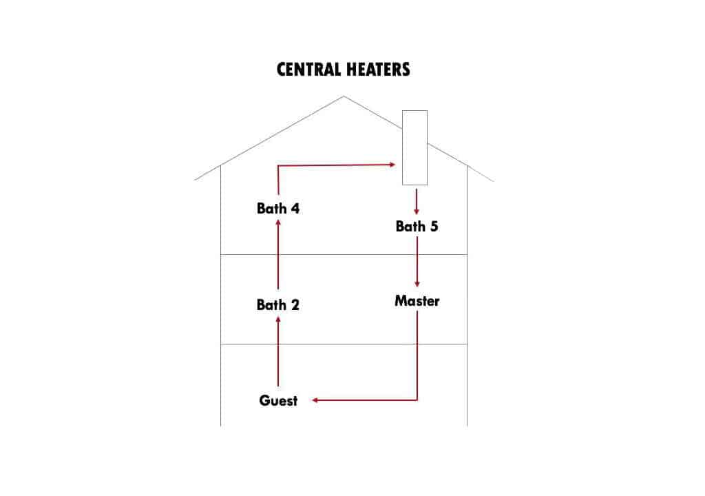 A central water heater is a unit that provides hot water for an entire home or building from a single or centralised location. Central water heaters can be mounted on a roof...